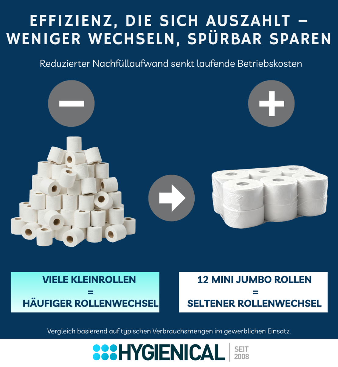 Grafik Vergleich: Haufen Kleinrollen mit häufigem Wechsel gegen 12 Mini-Jumbo-Rollen mit seltenem Wechsel Grafik Vergleich: Haufen Kleinrollen mit häufigem Wechsel gegen 12 Mini-Jumbo-Rollen mit seltenem Wechsel