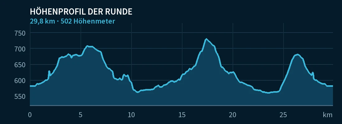 Höhenprofil der Runde über 29,8 Kilometer mit 502 Höhenmetern