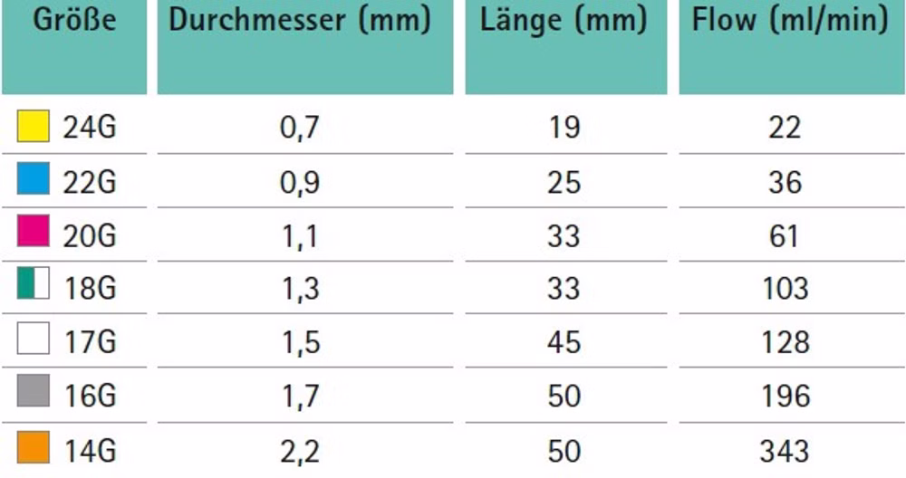 Venenverweilkanüle Vasofix Safety mit Stichschutz G24 gelb