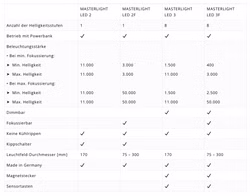 KaWe Untersuchungsleuchte Masterlight LED 2 Behandlungslicht 2F nicht fokussierbar