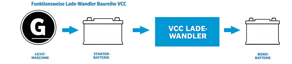 Darstellung Funktionsweise VCC