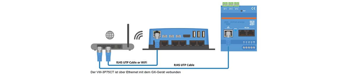 kabelgebundene Ethernet-Verbindung