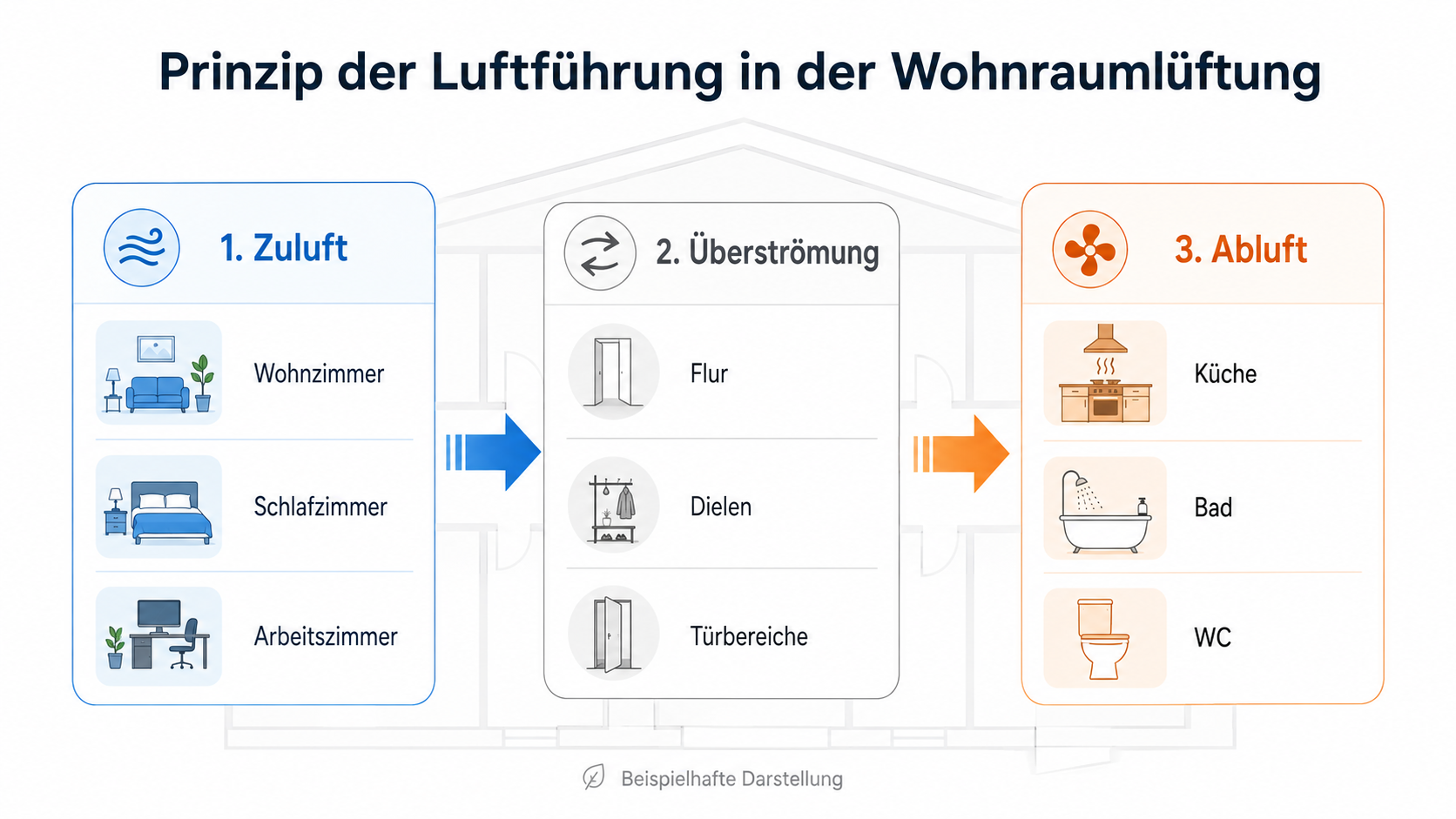 Beispielhafte Darstellung des Luftführungsprinzips
