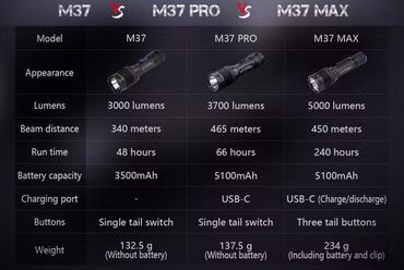 Niteye M37 Max – Kompromisslose Power mit 5000 Lumen und smartem Bedienkonzept, Farbe: grau