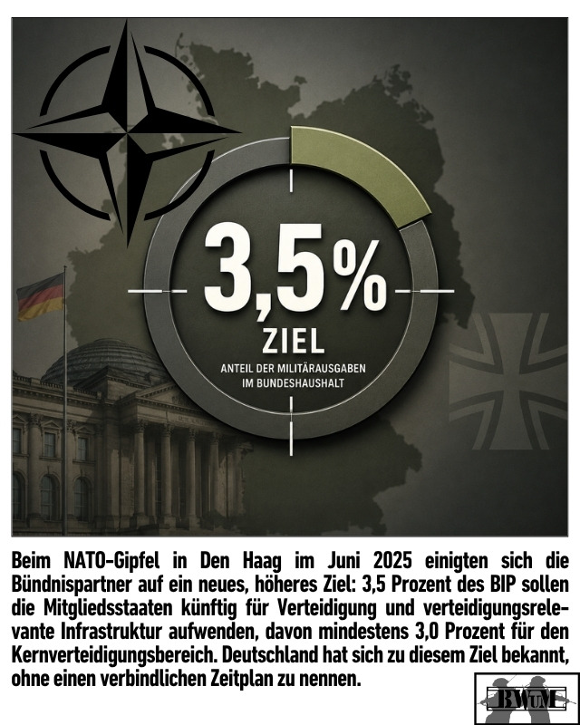 Beim NATO-Gipfel in Den Haag im Juni 2025 einigten sich die Bündnispartner auf ein neues, höheres Ziel: 3,5 Prozent des BIP sollen die Mitgliedsstaaten künftig für Verteidigung und verteidigungsrele-vante Infrastruktur aufwenden, davon mindestens 3,0 Prozent für den Kernverteidigungsbereich. Deutschland hat sich zu diesem Ziel bekannt, ohne einen verbindlichen Zeitplan zu nennen.
