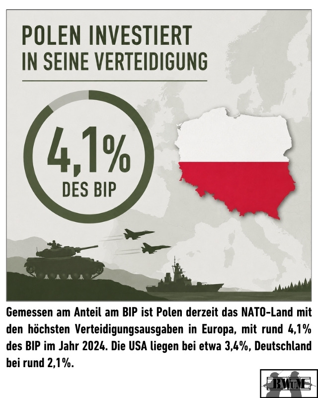 Gemessen am Anteil am BIP ist Polen derzeit das NATO-Land mit den höchsten Verteidigungsausgaben in Europa, mit rund 4,1% des BIP im Jahr 2024. Die USA liegen bei etwa 3,4%, Deutschland bei rund 2,1%.