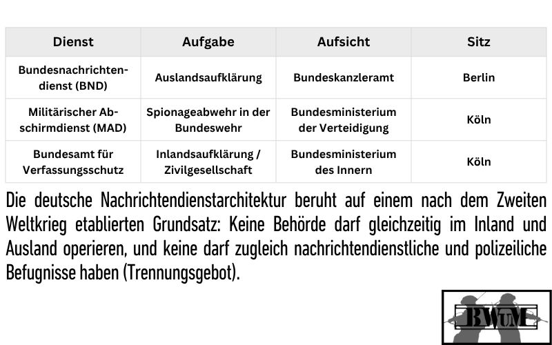 Die deutsche Nachrichtendienstarchitektur beruht auf einem nach dem Zweiten Weltkrieg etablierten Grundsatz: Keine Behörde darf gleichzeitig im Inland und Ausland operieren, und keine darf zugleich nachrichtendienstliche und polizeiliche Befugnisse haben (Trennungsgebot).