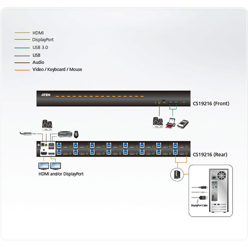ATEN CS19216 16-Port USB3.0 4K DisplayPort KVM