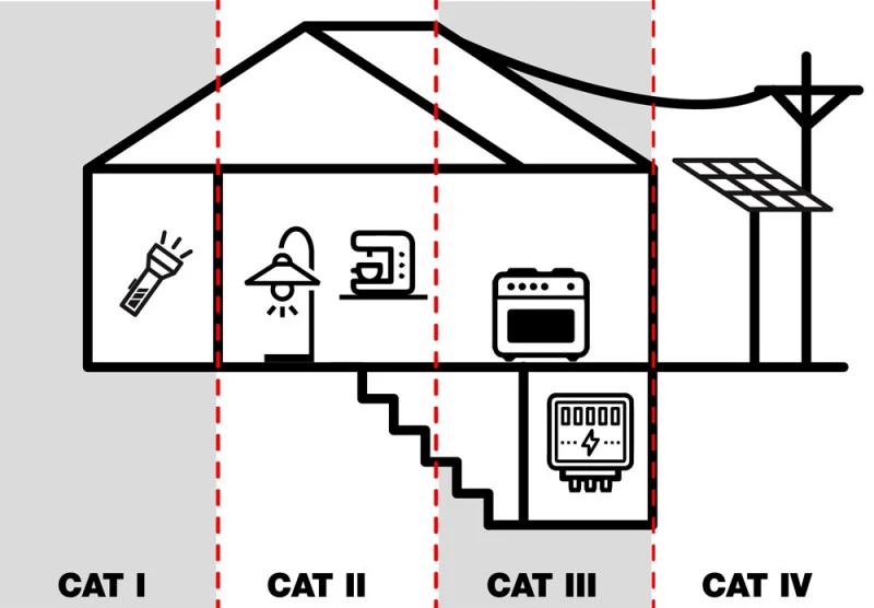 Grafik der Messkategorien CAT I bis CAT IV von der Taschenlampe über Haushaltsgeräte und Verteilung bis zum Hausanschluss