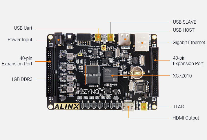 Alinx AX7010 Dev Board & Kit based on AMD Zynq 7000 SoC XC7Z010