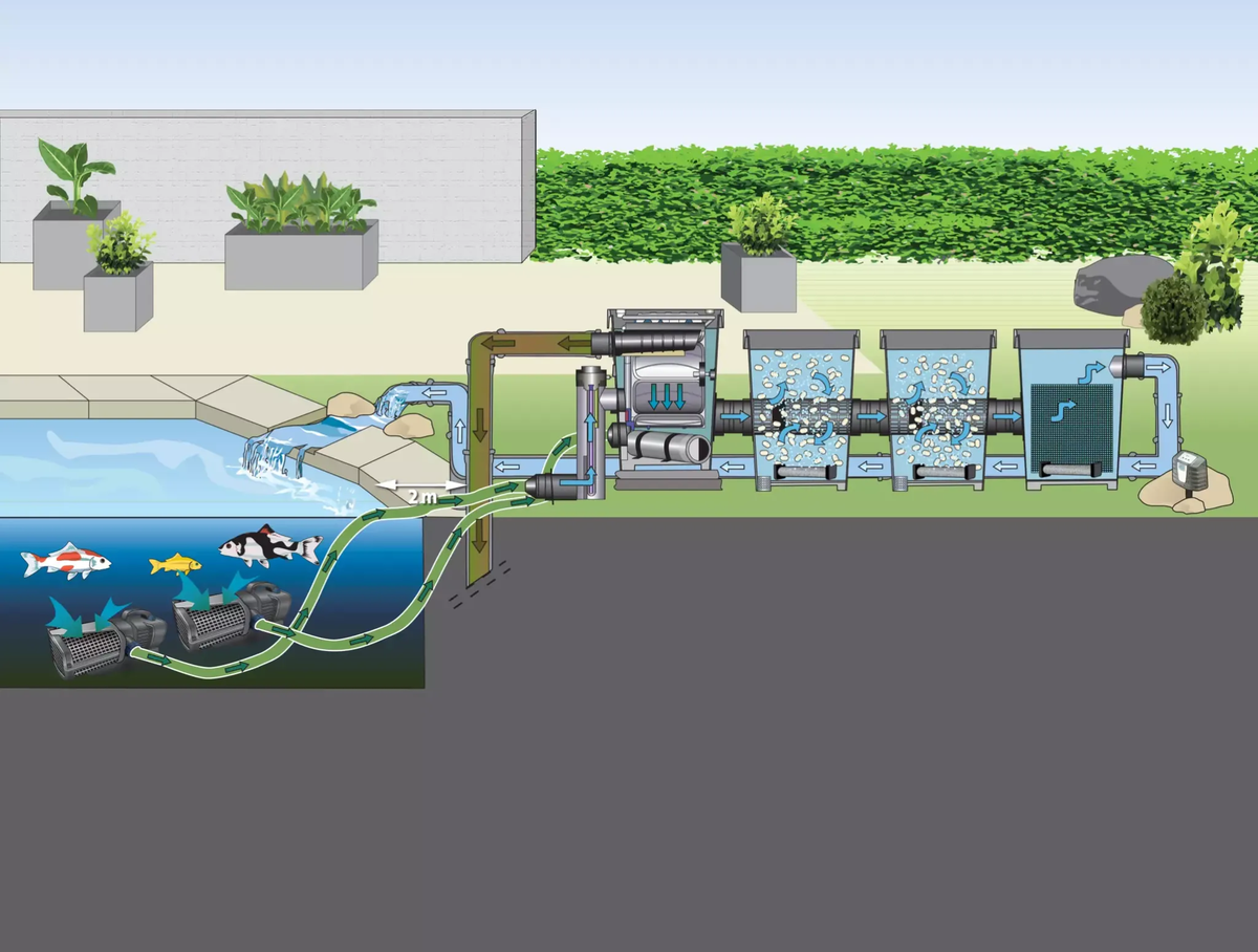 OASE ProfiClear Premium: gepumptes Trommelfiltersystem mit biologischen Modulen