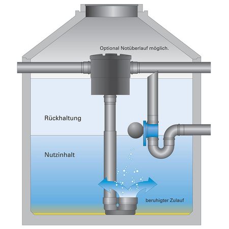 Retentionsdrossel Inox Installation