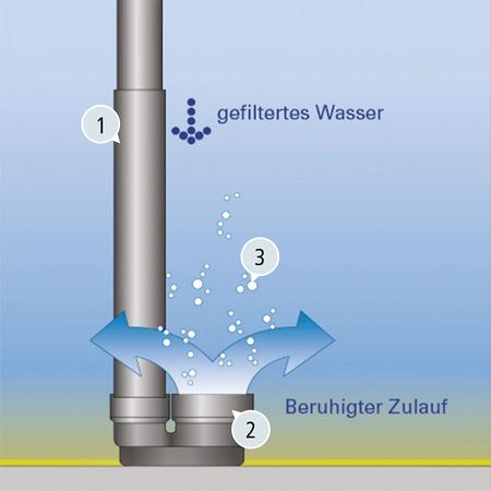 Beruhigter Zulauf DN 200 für Regenwasser Funktion